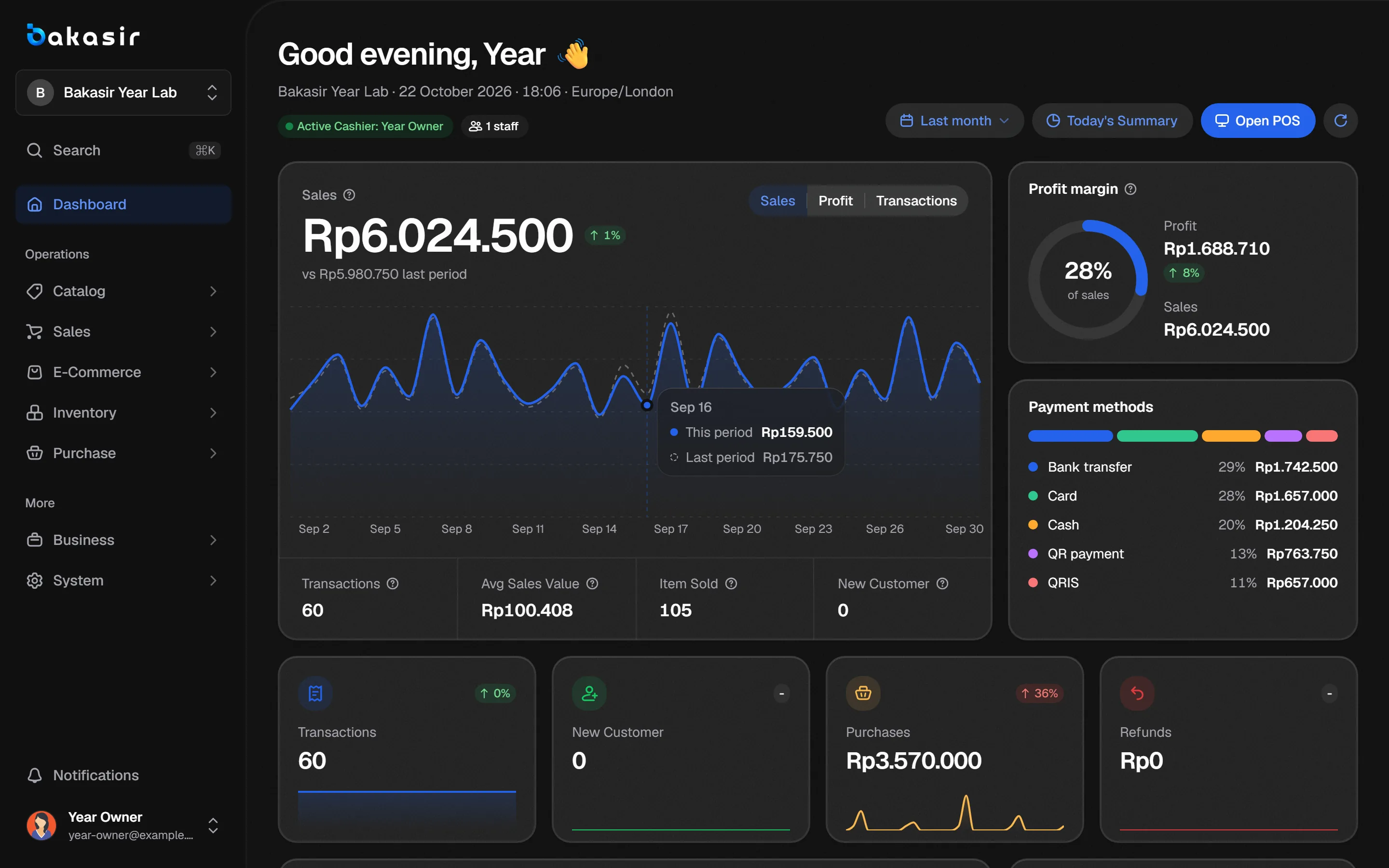 Bakasir dashboard showing sales, profit and transaction trends for the selected outlet