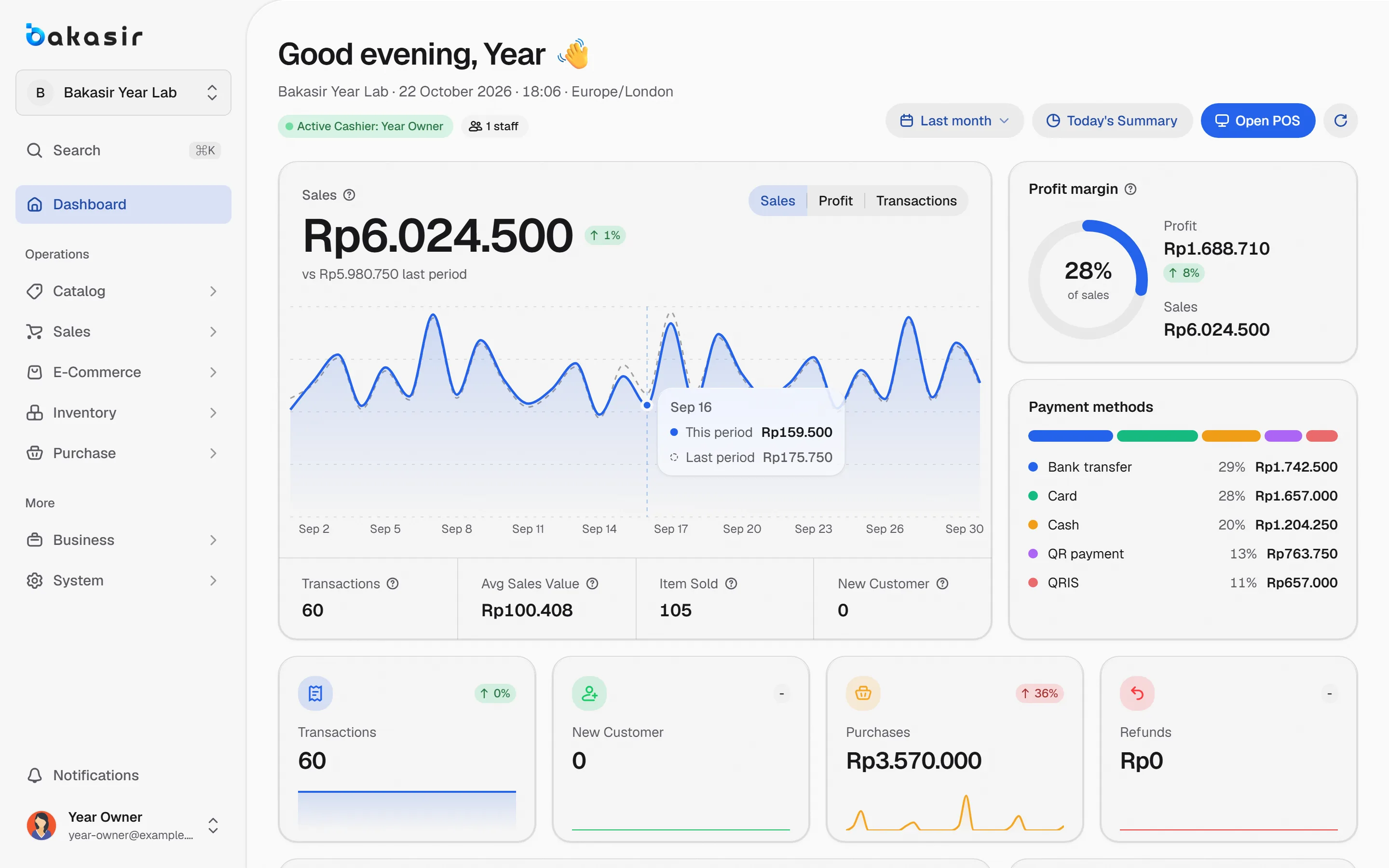 Bakasir dashboard showing sales, profit and transaction trends for the selected outlet